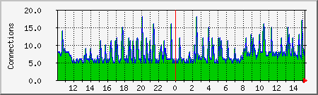 apache Traffic Graph