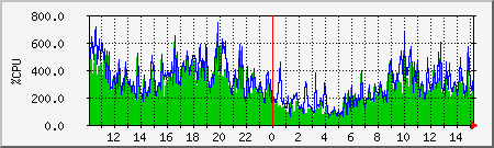 cpu Traffic Graph