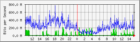 network Traffic Graph