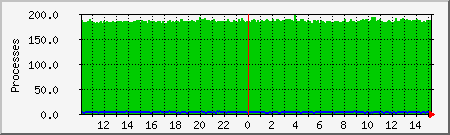 processes Traffic Graph